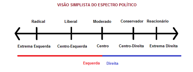 Resultado de imagem para Extrema Direita ou Extrema Esquerda